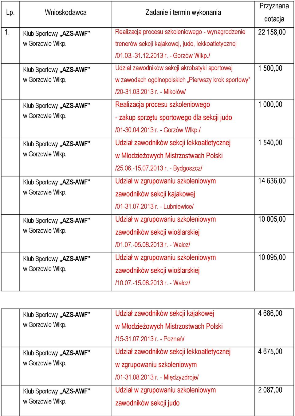 wynagrodzenie trenerów sekcji kajakowej, judo, lekkoatletycznej /01.03.-31.12.2013 r. - Gorzów Wlkp.