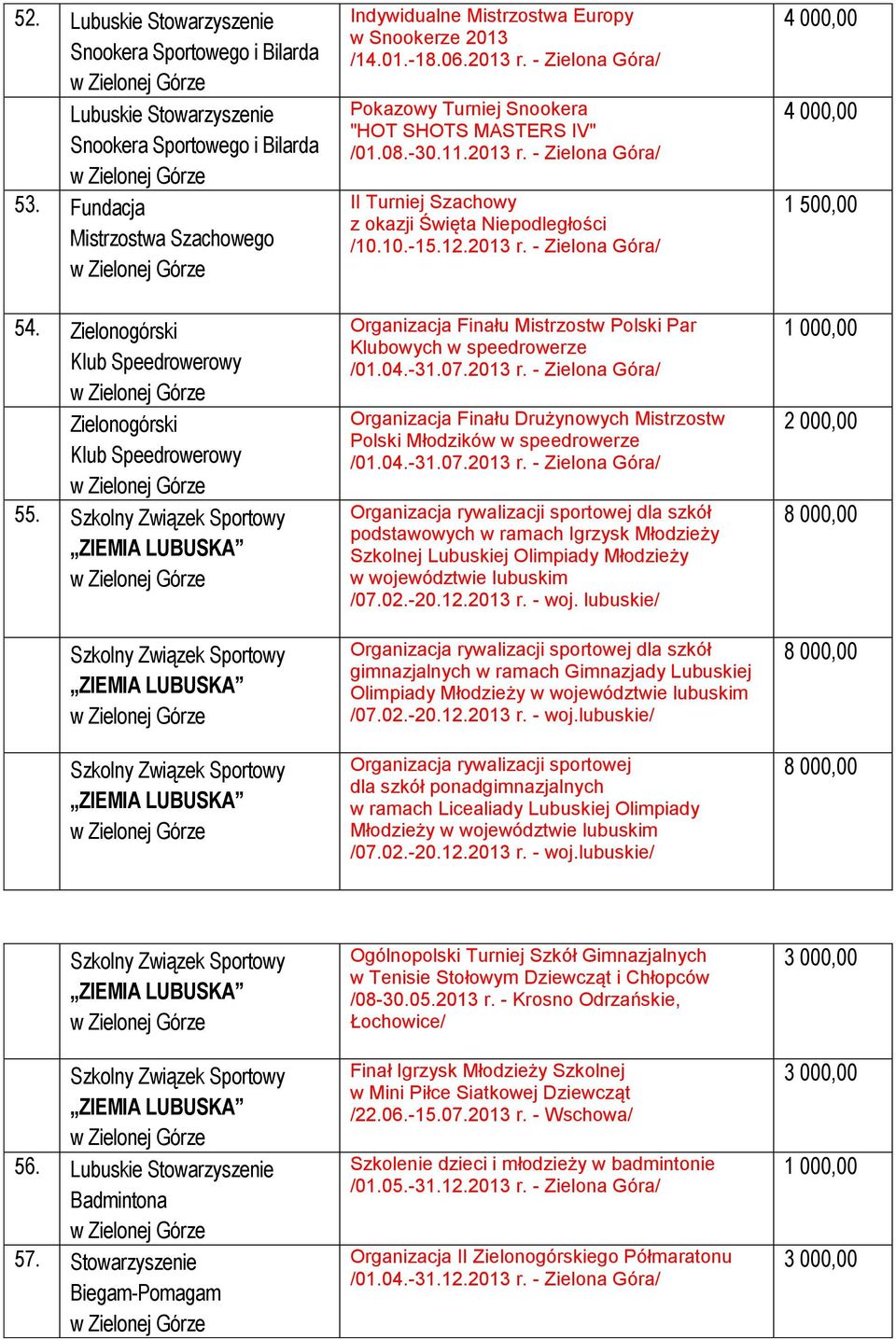 Szkolny Związek Sportowy ZIEMIA LUBUSKA Szkolny Związek Sportowy ZIEMIA LUBUSKA Szkolny Związek Sportowy ZIEMIA LUBUSKA Indywidualne Mistrzostwa Europy w Snookerze 2013 /14.01.-18.06.2013 r.