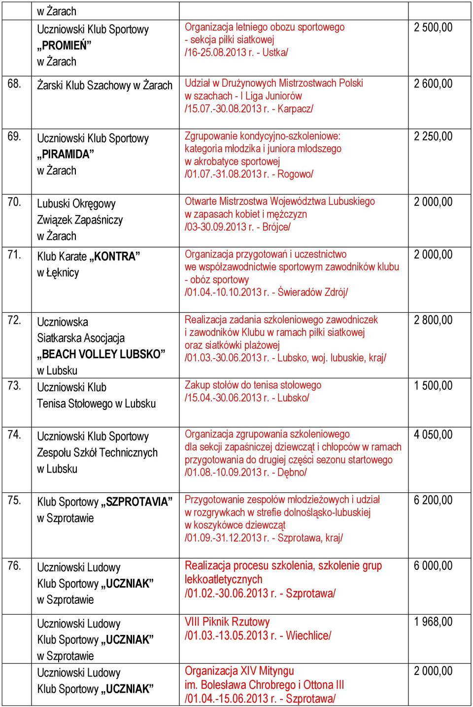 Lubuski Okręgowy Związek Zapaśniczy 71. Klub Karate KONTRA w Łęknicy 72. Uczniowska Siatkarska Asocjacja BEACH VOLLEY LUBSKO w Lubsku 73. Uczniowski Klub Tenisa Stołowego w Lubsku 74.