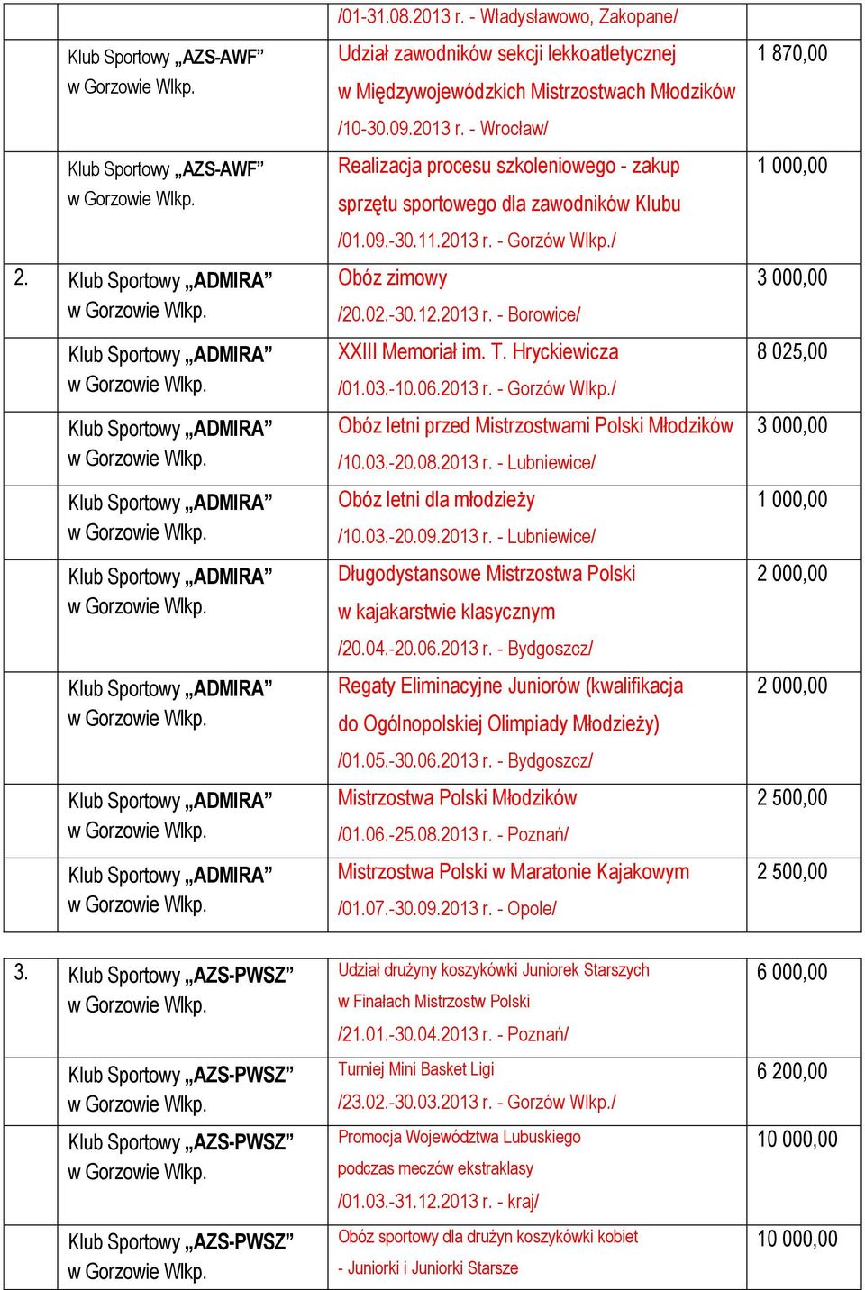 - Władysławowo, Zakopane/ Udział zawodników sekcji lekkoatletycznej w Międzywojewódzkich Mistrzostwach Młodzików /10-30.09.2013 r.