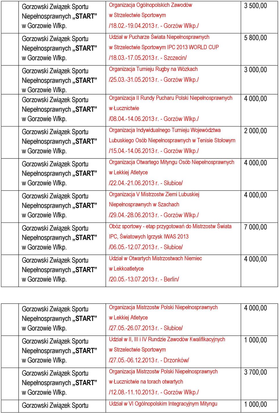 / Udział w Pucharze Świata Niepełnosprawnych w Strzelectwie Sportowym IPC 2013 WORLD CUP /18.03.-17.05.2013 r. - Szczecin/ Organizacja Turnieju Rugby na Wózkach /25.03.-31.05.2013 r. - Gorzów Wlkp.