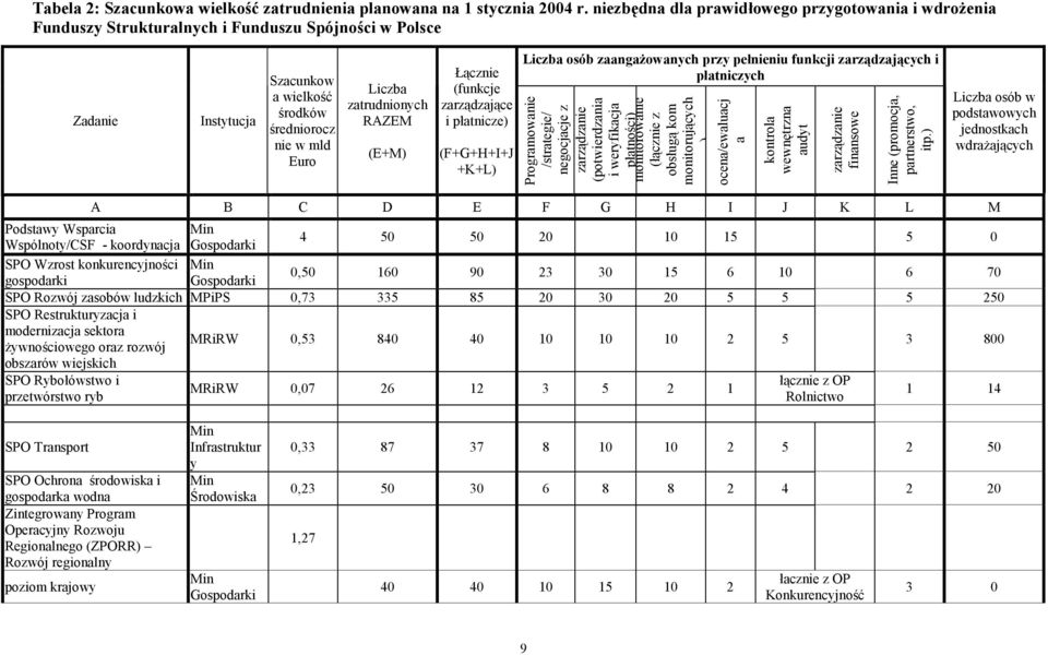 zatrudnionych RAZEM (E+M) Łącznie (funkcje zarządzające i płatnicze) (F+G+H+I+J +K+L) Liczba osób zaangażowanych przy pełnieniu funkcji zarządzających i płatniczych Programowanie /strategie/