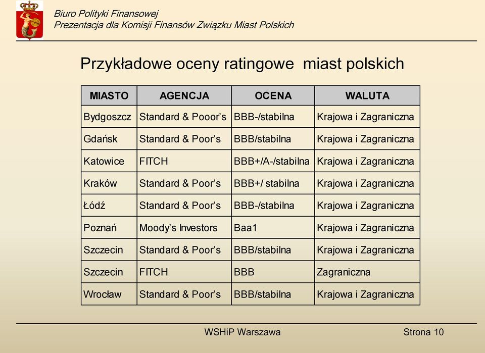 Krajowa i Zagraniczna Łódź Standard & Poor s BBB-/stabilna Krajowa i Zagraniczna Poznań Moody s Investors Baa1 Krajowa i Zagraniczna Szczecin