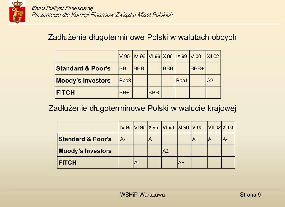 BBB Zadłużenie długoterminowe Polski w walucie krajowej IV 96 VI 96 X 96 VI 98 XI 98