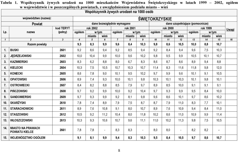 urodzeń na osób Lp.