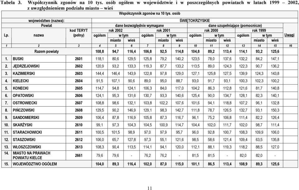 miasto wieś miasto wieś miasto wieś miasto wieś 4 5 6 7 8 9 4 5 6 Razem powiaty 8,8 94,7 6,4 6,8 9,5 4,8 4,8 89,,4 4, 9, 5,6. BUSKI 6 8, 8,6 9,5 5,8 79, 4,,5 78, 7,6, 84, 47,.