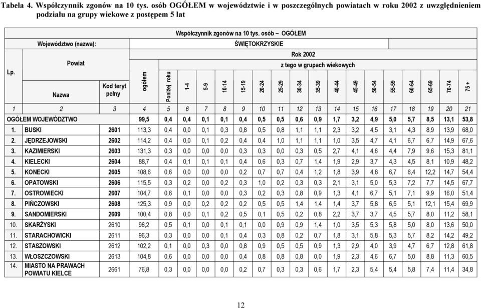 Nazwa Powiat Kod teryt pełny ogółem Poniżej roku -4 5-9 -4 5-9 -4 z tego w grupach wiekowych 5-9 -4 5-9 4-44 45-49 5-54 55-59 6-64 65-69 7-74 75 + 4 5 6 7 8 9 4 5 6 7 8 9 OGÓŁEM WOJEWÓDZTWO