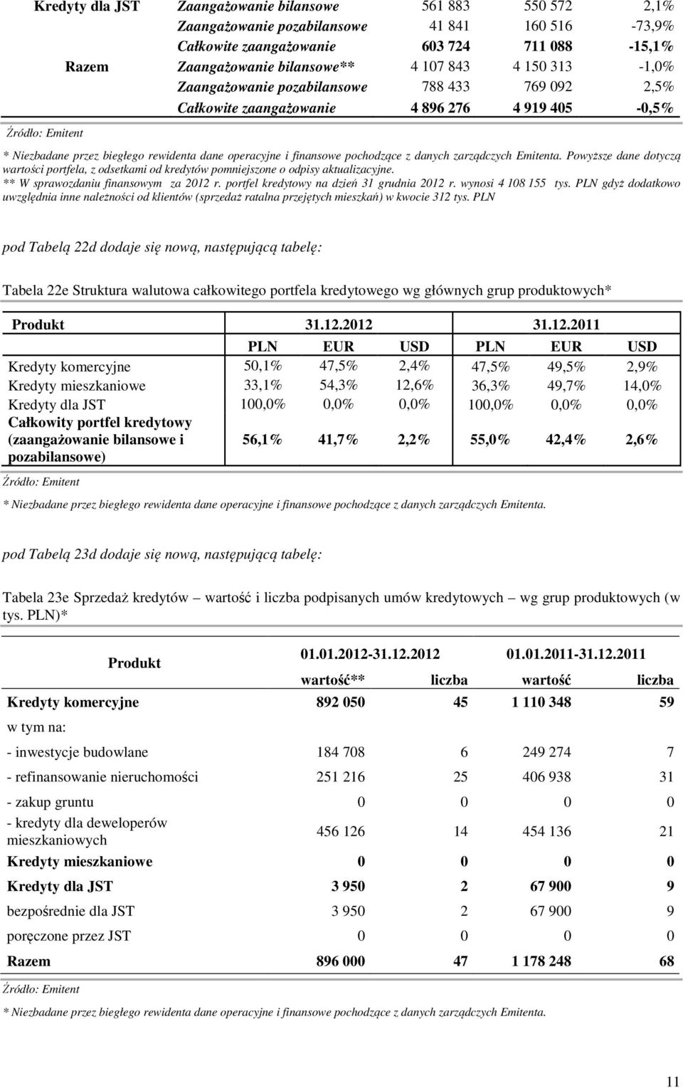 aktualizacyjne. ** W sprawozdaniu finansowym za 2012 r. portfel kredytowy na dzień 31 grudnia 2012 r. wynosi 4 108 155 tys.