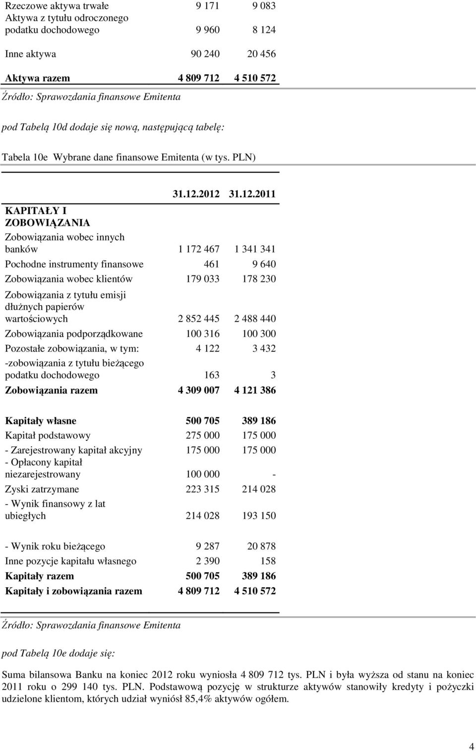 2012 31.12.2011 KAPITAŁY I ZOBOWIĄZANIA Zobowiązania wobec innych banków 1 172 467 1 341 341 Pochodne instrumenty finansowe 461 9 640 Zobowiązania wobec klientów 179 033 178 230 Zobowiązania z tytułu