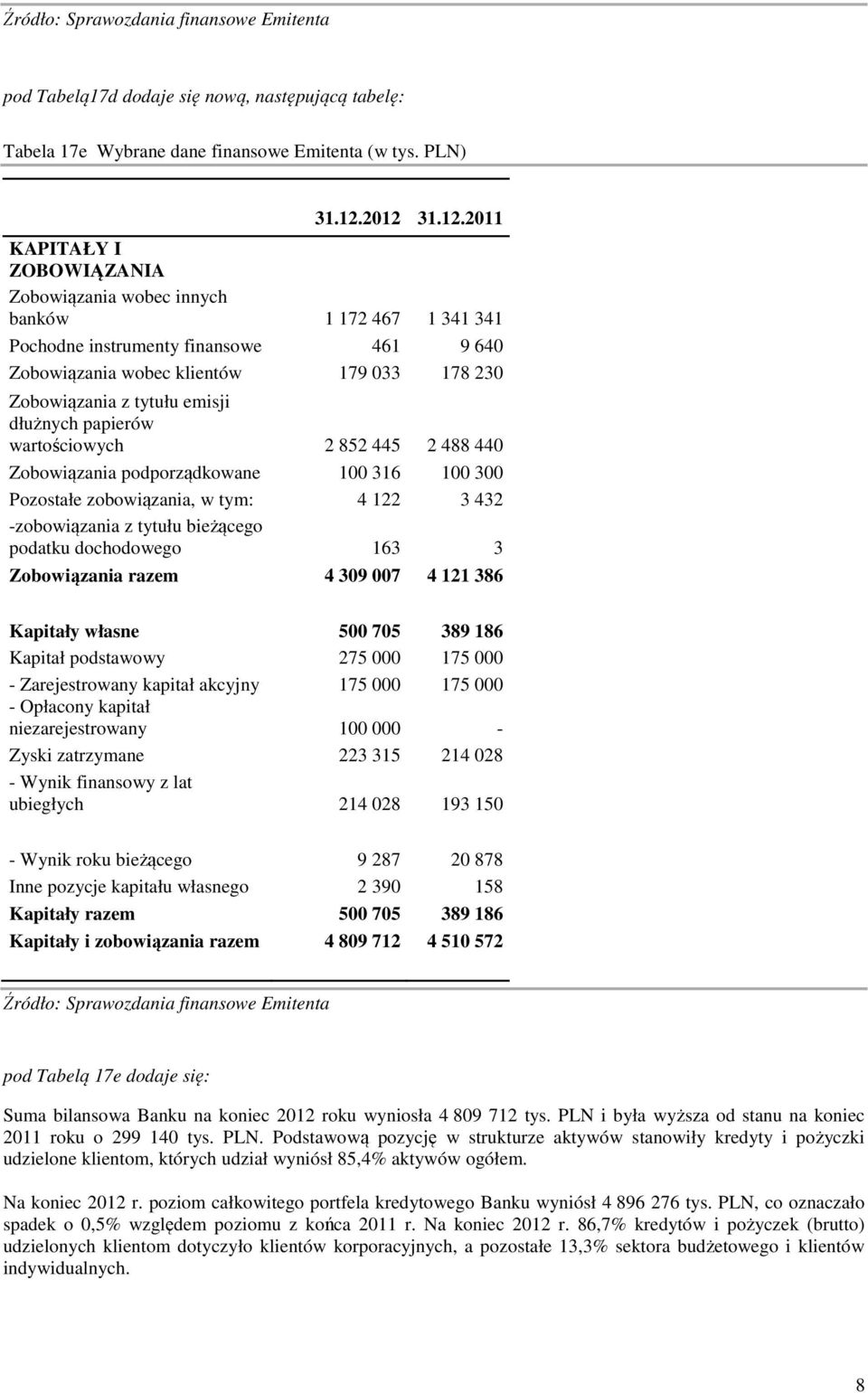 emisji dłużnych papierów wartościowych 2 852 445 2 488 440 Zobowiązania podporządkowane 100 316 100 300 Pozostałe zobowiązania, w tym: 4 122 3 432 -zobowiązania z tytułu bieżącego podatku dochodowego