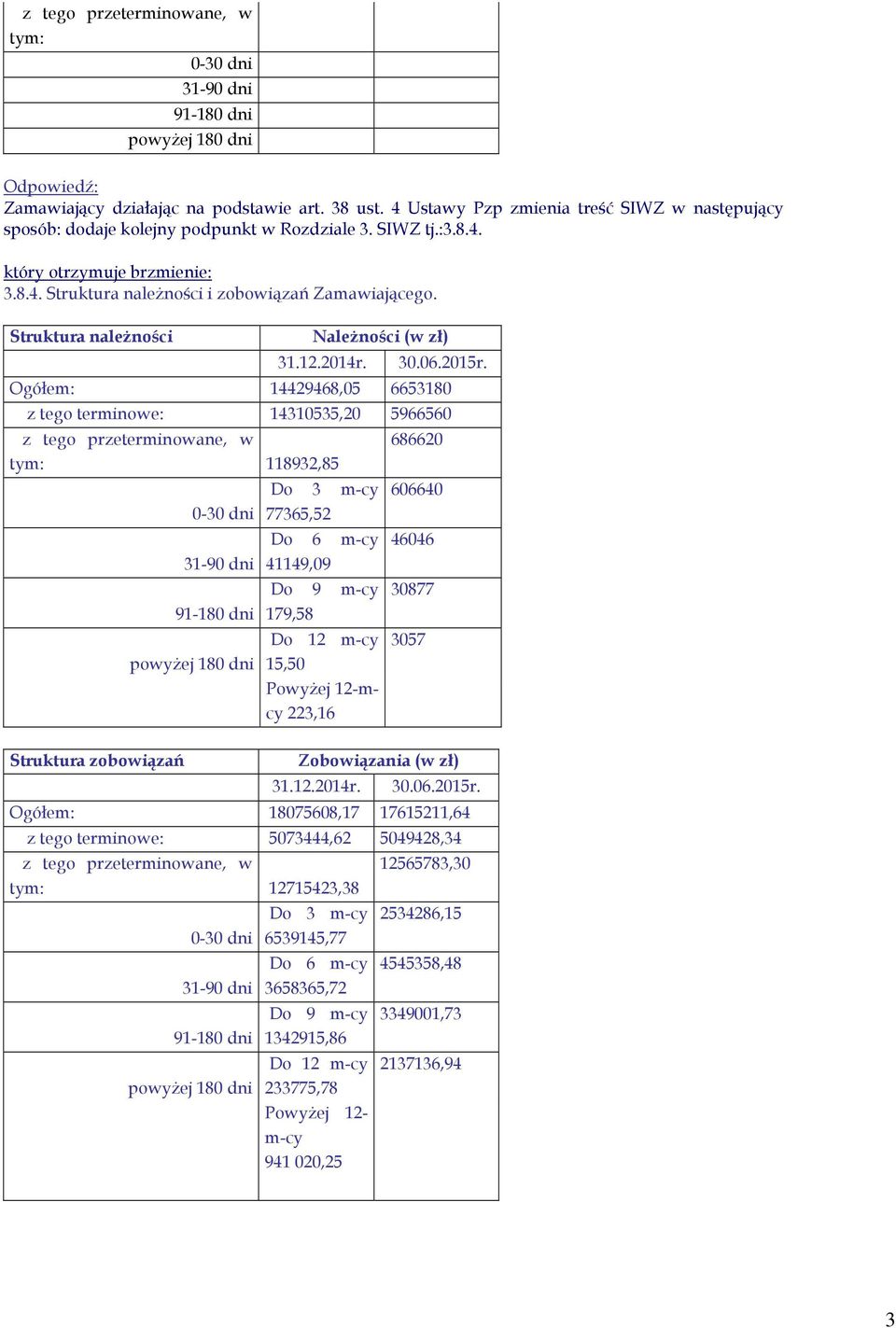 Ogółem: 14429468,05 6653180 z tego terminowe: 14310535,20 5966560 z tego przeterminowane, w tym: 118932,85 0-30 dni 31-90 dni 91-180 dni powyżej 180 dni Do 3 m-cy 77365,52 Do 6 m-cy 41149,09 Do 9