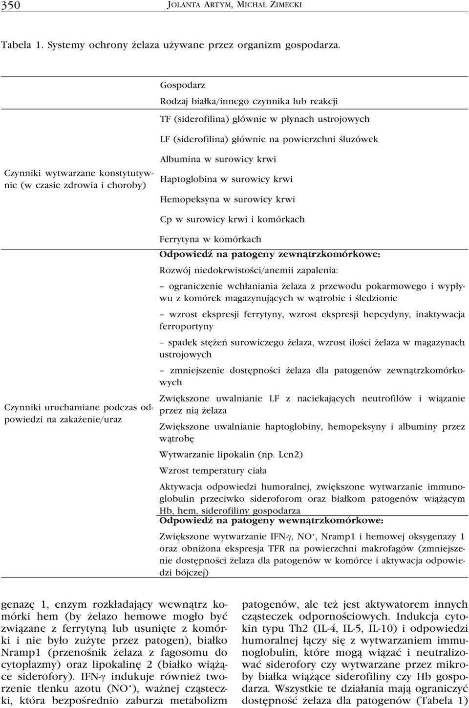 zdrowia i choroby) Albumina w surowicy krwi Haptoglobina w surowicy krwi Hemopeksyna w surowicy krwi Czynniki uruchamiane podczas odpowiedzi na zakażenie/uraz Cp w surowicy krwi i komórkach Ferrytyna