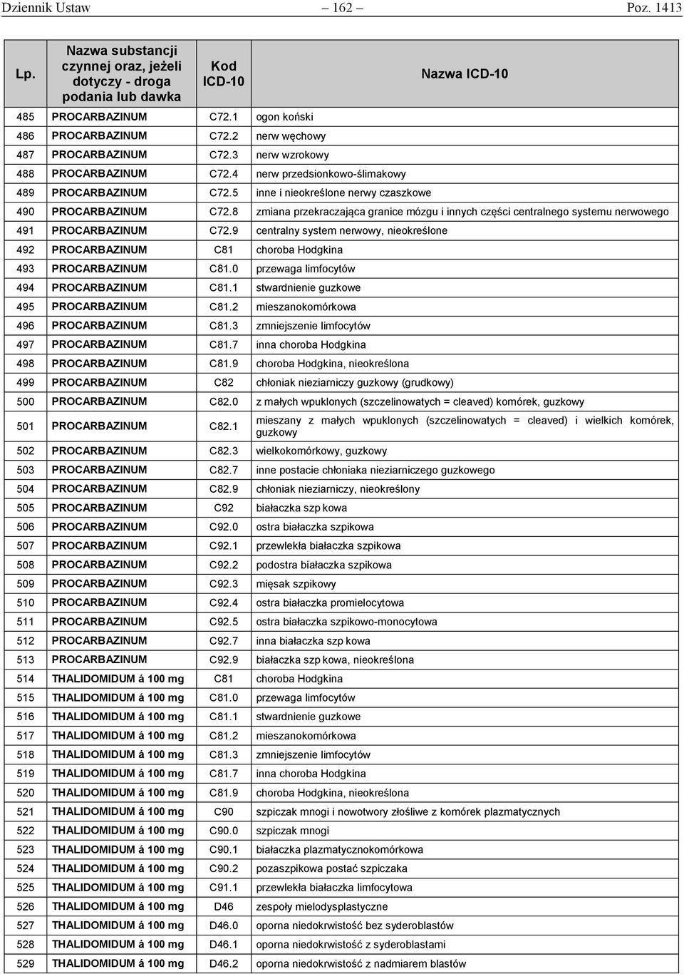 8 zmiana przekraczająca granice mózgu i innych części centralnego systemu nerwowego 491 PROCARBAZINUM C72.