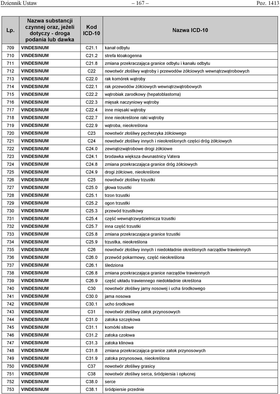 0 rak komórek wątroby 714 VINDESINUM C22.1 rak przewodów żółciowych wewnątrzwątrobowych 715 VINDESINUM C22.2 wątrobiak zarodkowy (hepatoblastoma) 716 VINDESINUM C22.