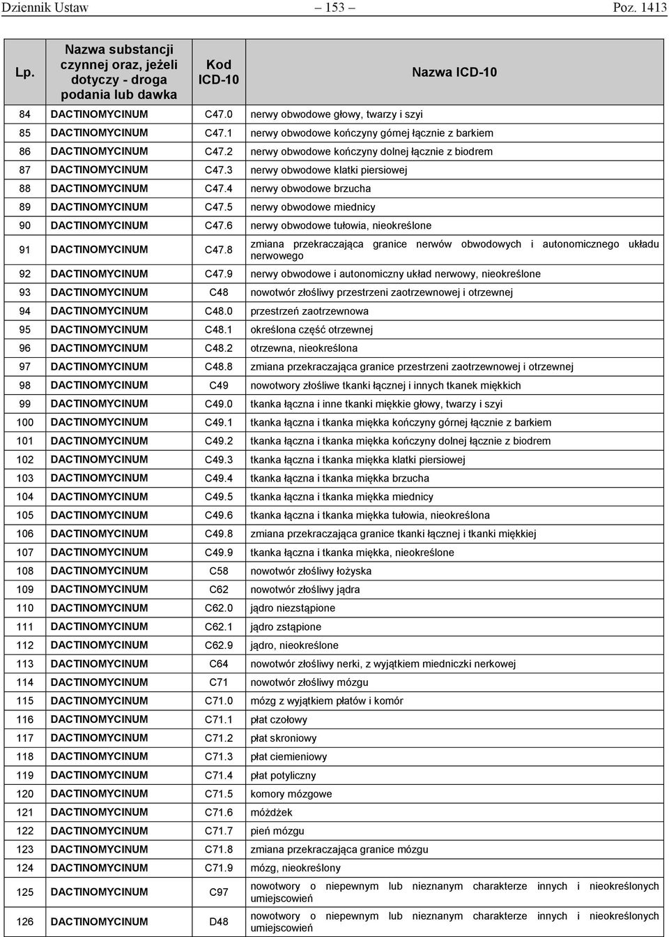 5 nerwy obwodowe miednicy 90 DACTINOMYCINUM C47.6 nerwy obwodowe tułowia, nieokreślone 91 DACTINOMYCINUM C47.