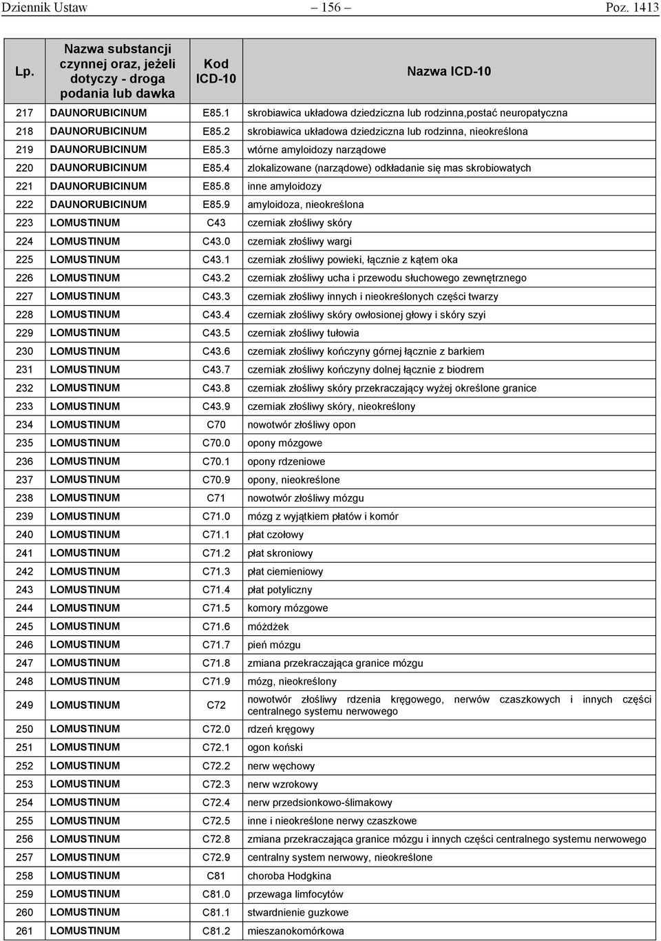 4 zlokalizowane (narządowe) odkładanie się mas skrobiowatych 221 DAUNORUBICINUM E85.8 inne amyloidozy 222 DAUNORUBICINUM E85.