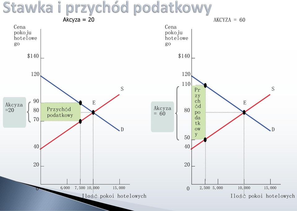 110 80 50 Pr zy ch ód po da tk ow y E S D 40 40 20 20 0 6,000 7,500 10,000