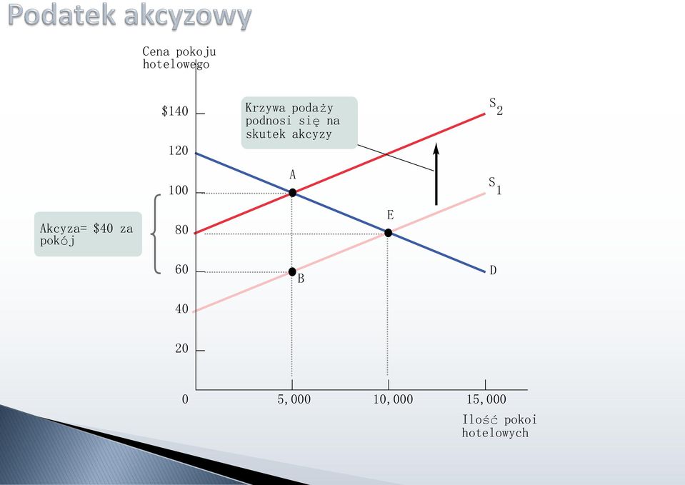 S 1 Akcyza= $40 za pokój 80 E 60 40 B D 20