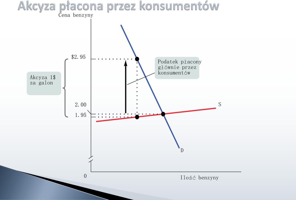 95 Podatek płacony głównie