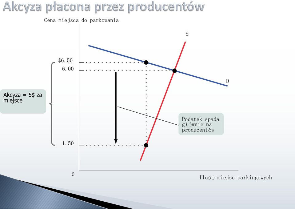 Podatek spada głównie na