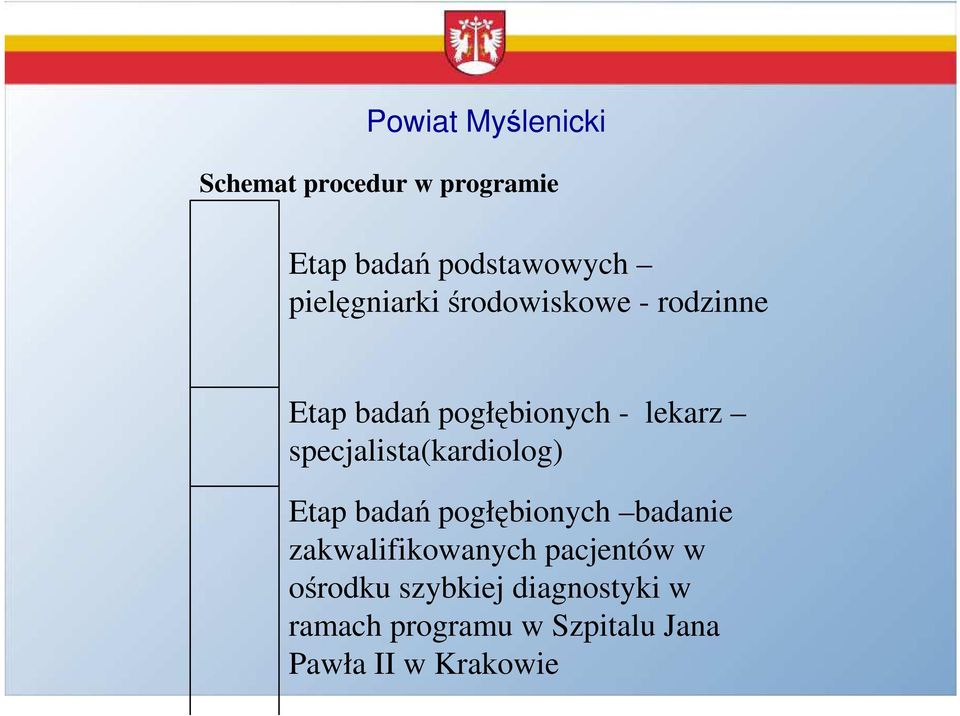 specjalista(kardiolog) Etap badań pogłębionych badanie zakwalifikowanych