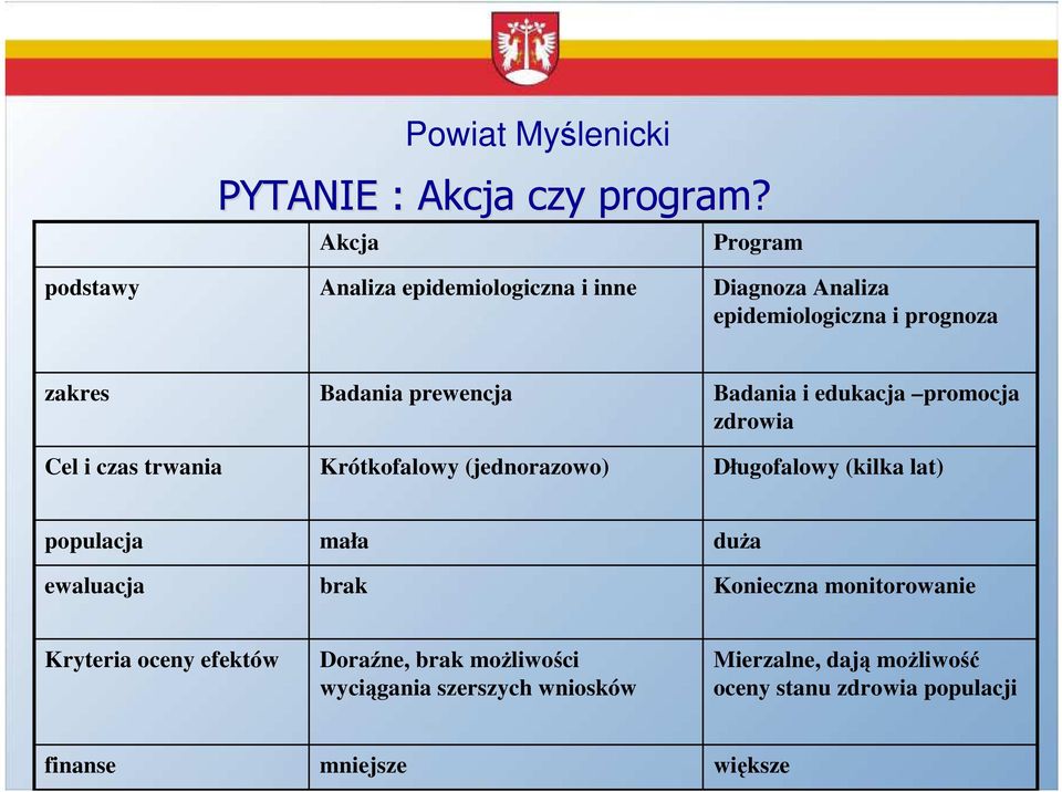 trwania Badania prewencja Krótkofalowy (jednorazowo) Badania i edukacja promocja zdrowia Długofalowy (kilka lat)