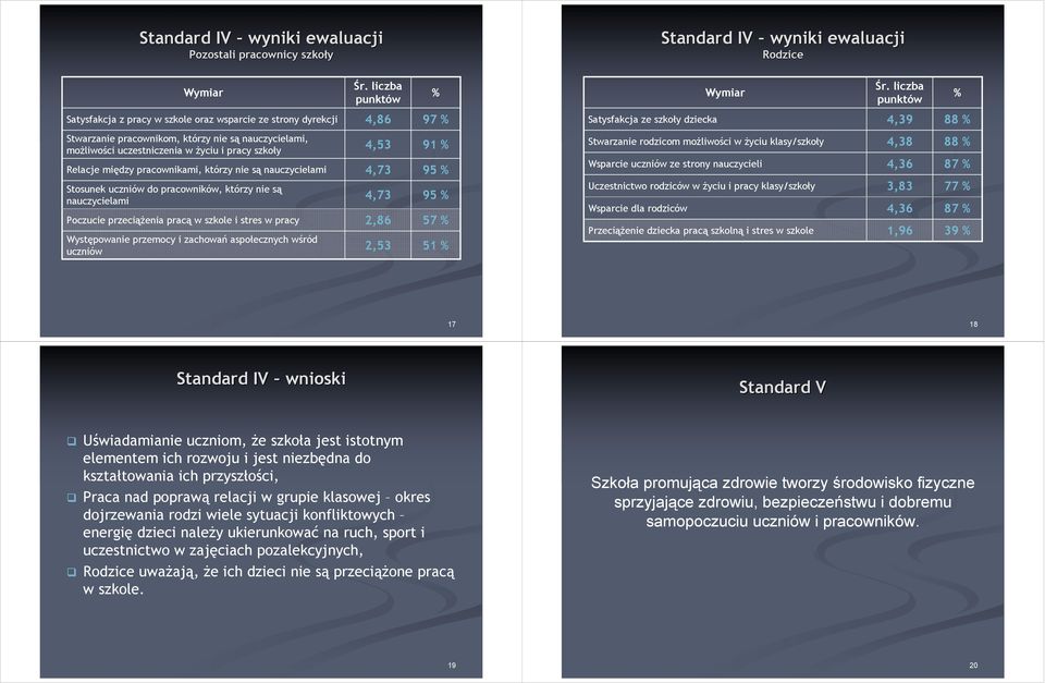 szkole i stres w pracy Występowanie przemocy i zachowań aspołecznych wśród uczniów 3 4,73 4,73 2,86 2,53 91 95 95 57 51 Stwarzanie rodzicom możliwości w życiu klasy/szkoły Wsparcie uczniów ze strony