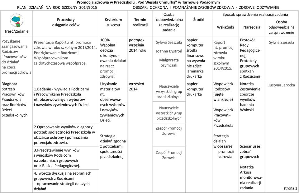 obserwowanych wyborów i nawyków żywieniowych Dzieci. 2.Opracowanie wyników diagnozy potrzeb społeczności w obszarze ochrony i pomnażania potencjału zdrowia. 3.