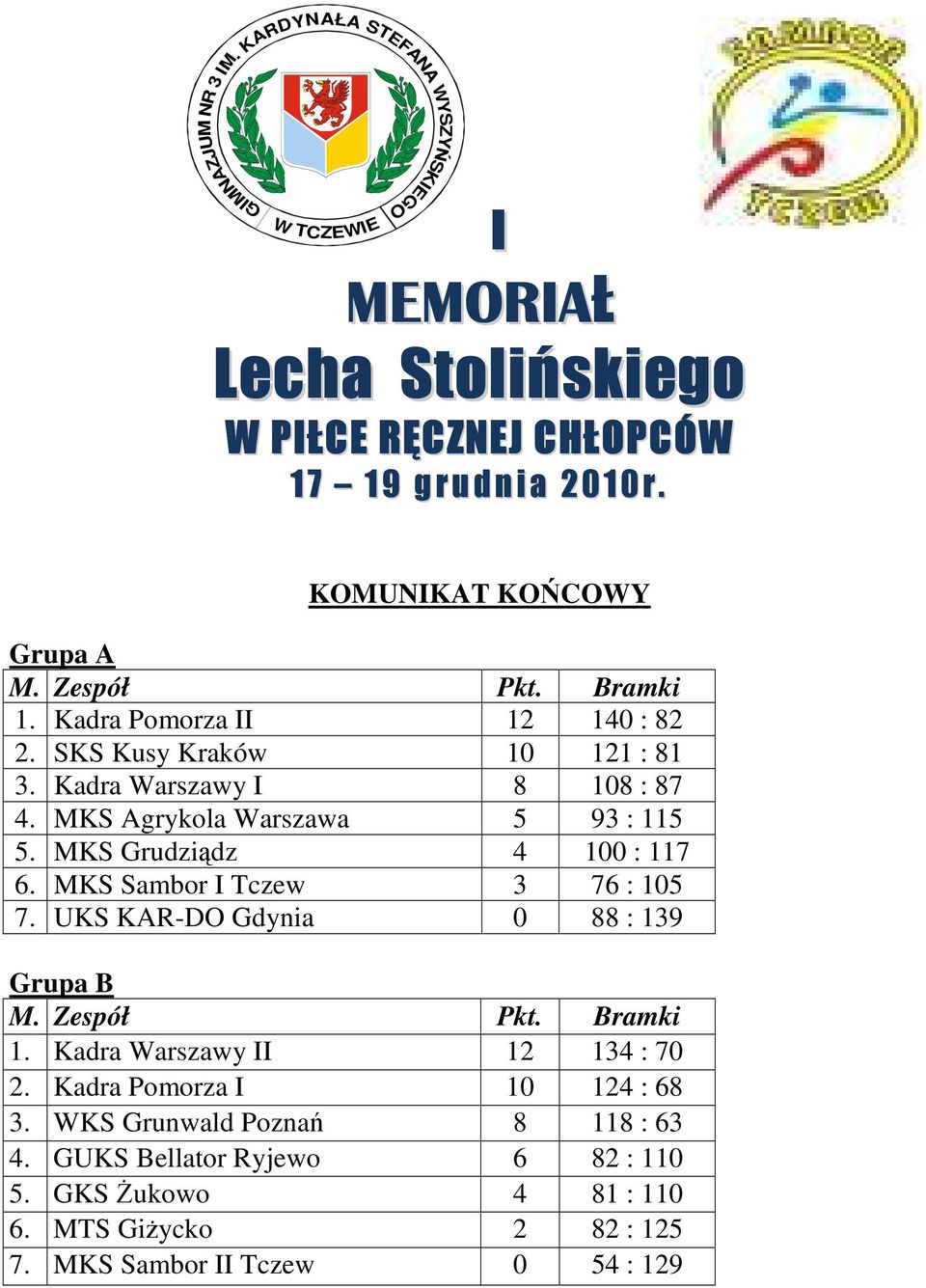 MKS Agrykola Warszawa 5 93 : 115 5. MKS Grudziądz 4 100 : 117 6. MKS Sambor I Tczew 3 76 : 105 7. UKS KAR-DO Gdynia 0 88 : 139 Grupa B M. Zespół Pkt. Bramki 1.