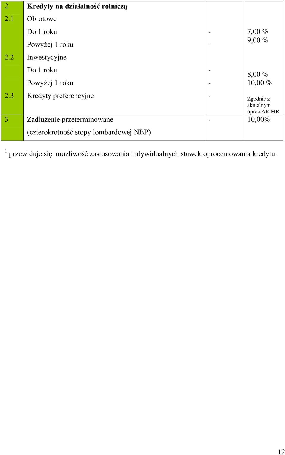 3 Kredyty preferencyjne 3 Zadłużenie przeterminowane (czterokrotność stopy