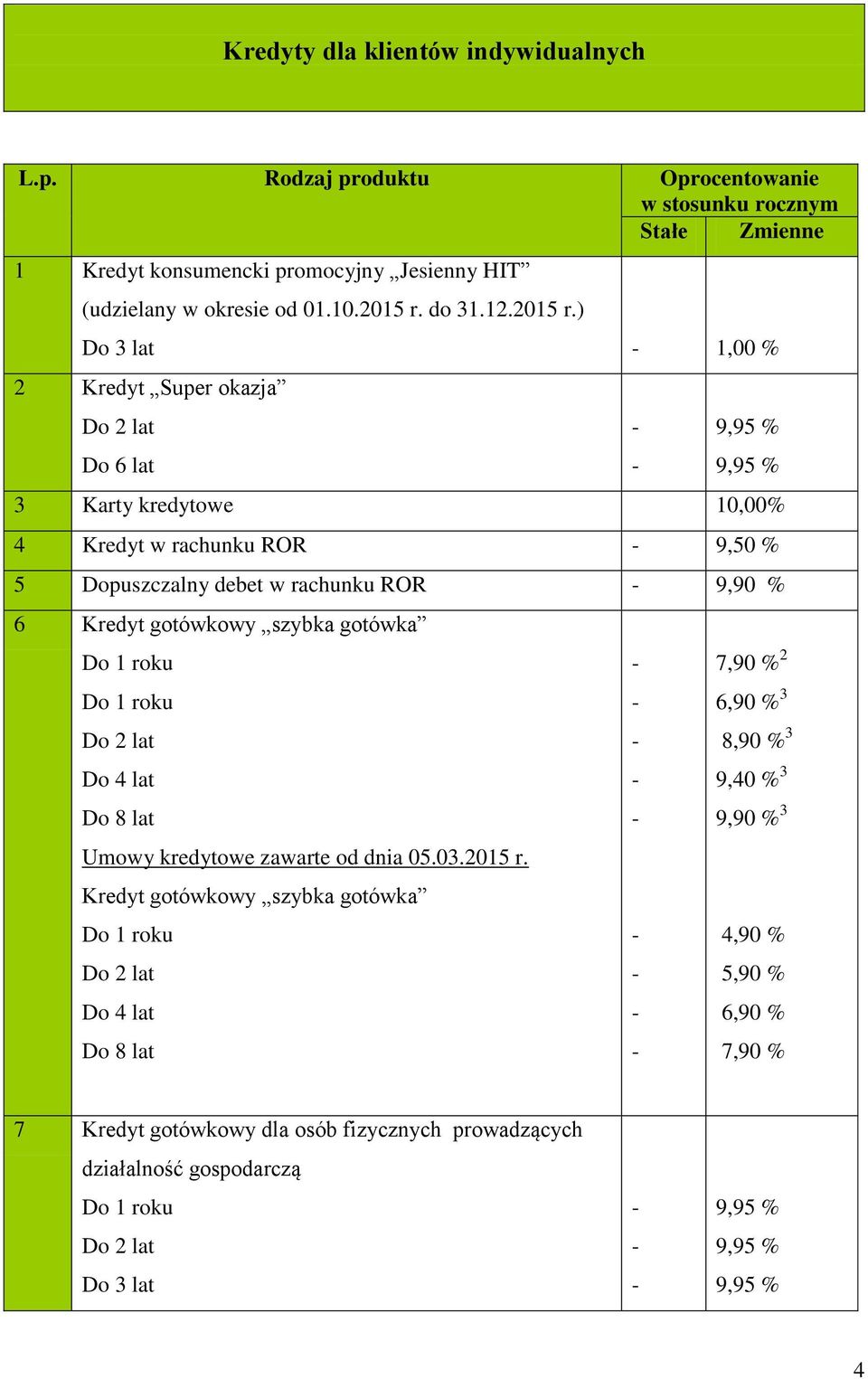 ) Do 3 lat,00 % 2 Kredyt Super okazja Do 2 lat Do 6 lat 9,95 % 9,95 % 3 Karty kredytowe 0,00% 4 Kredyt w rachunku ROR 9,50 % 5 Dopuszczalny debet w rachunku ROR 9,90 % 6 Kredyt