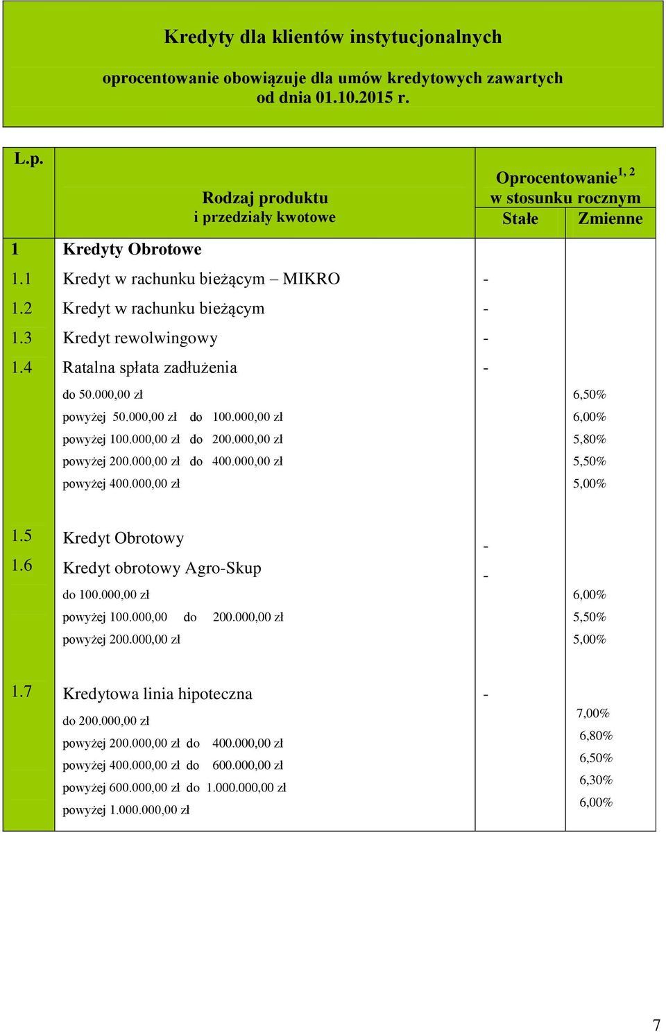 000,00 zł do 00.000,00 zł powyżej 00.000,00 zł do 200.000,00 zł powyżej 400.000,00 zł Oprocentowanie, 2 w stosunku rocznym Stałe Zmienne 6,50% 6,00% 5,80% 5,50% 5,00%.5.6 Kredyt Obrotowy Kredyt obrotowy AgroSkup do 00.