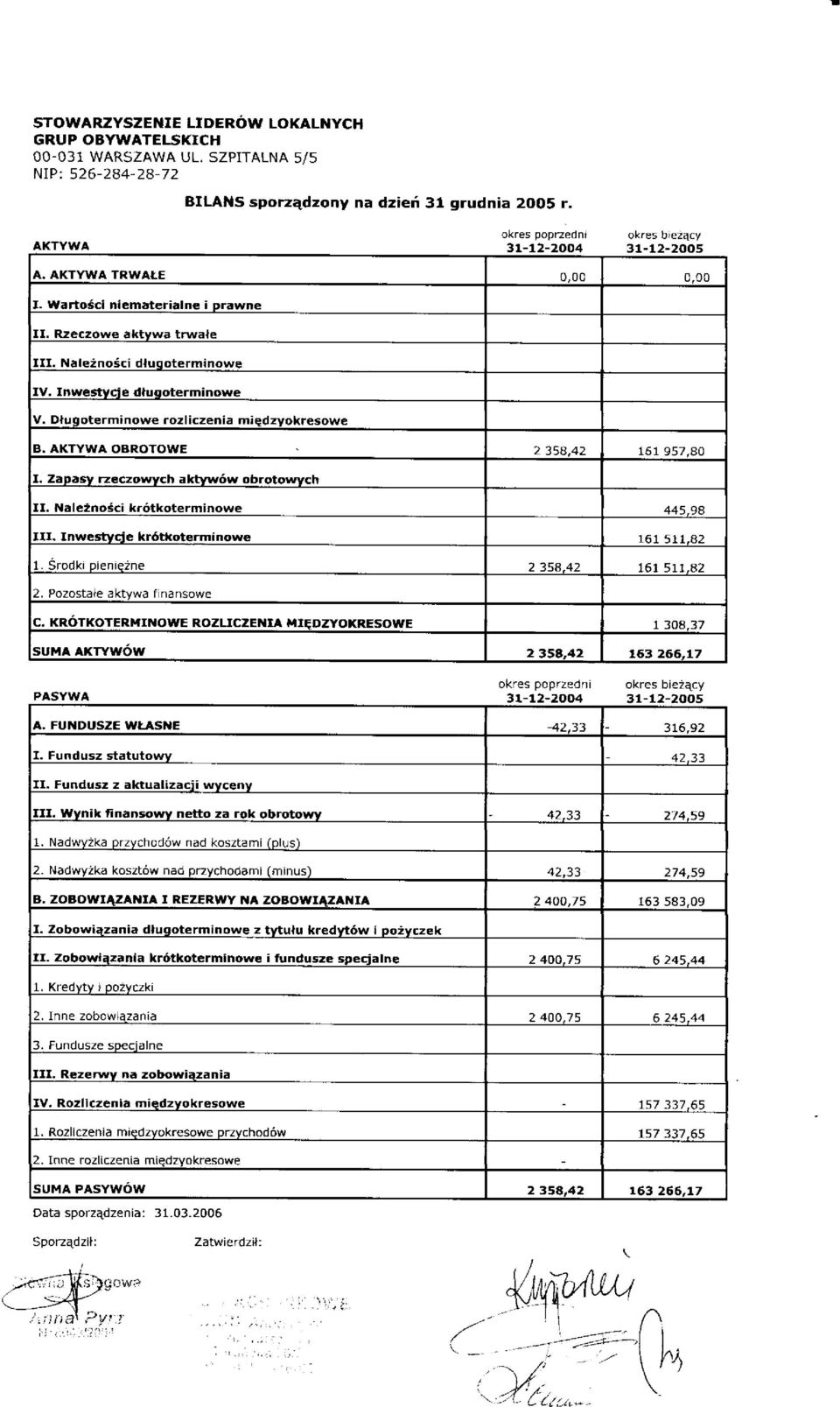 Dlu9oterminowe rozliczenia miedzyokresowe B. AKTYWA OBROTOWE 2 35A.42 161 957,a0 l. ziqasv tzeczowvch aktvw6w obrotowvch II. Nale2noSci kr6tkoterminowe 445.94 III.