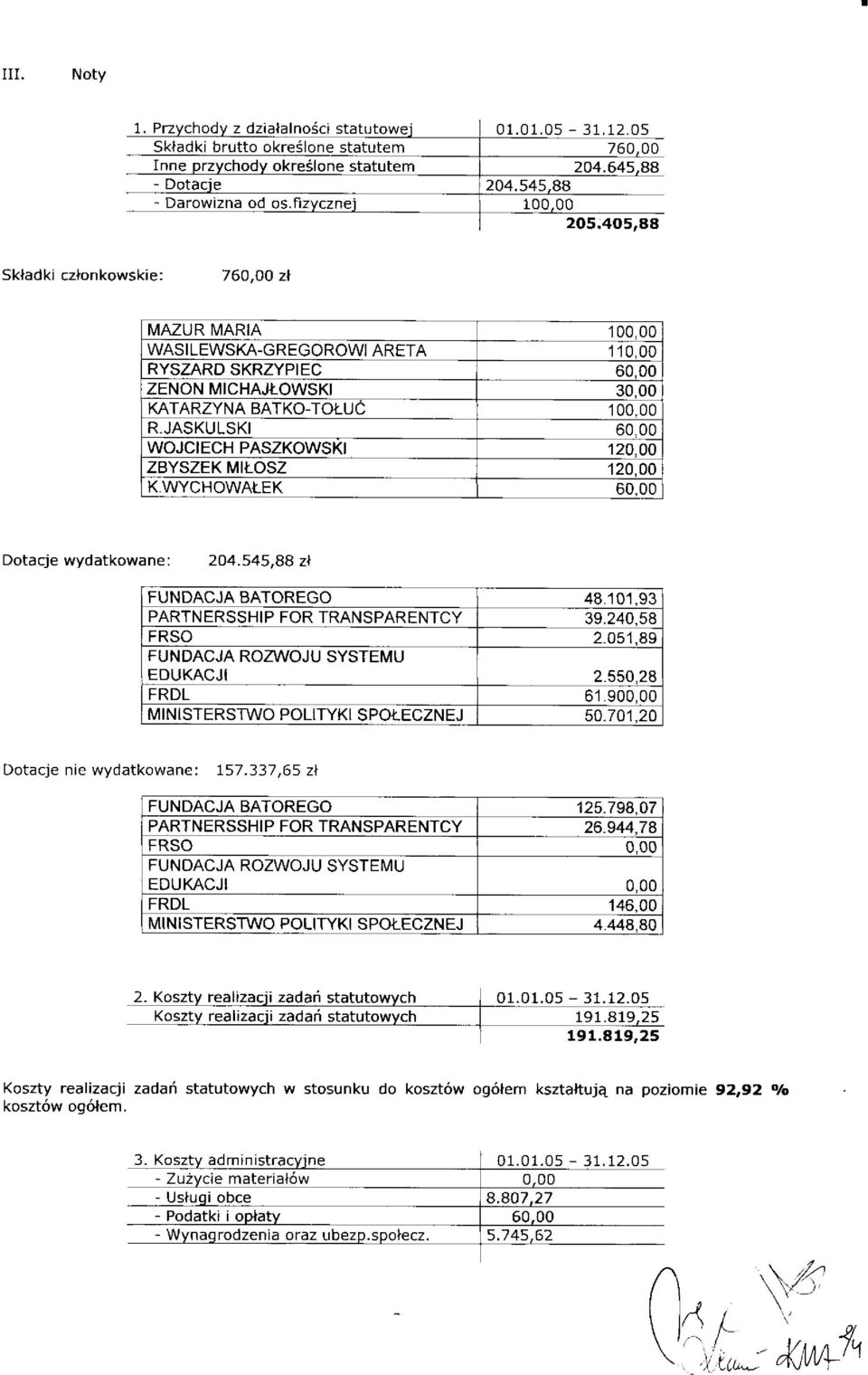 10'1.93 PARTNERSSHIP FOR TRANSPARENTCY 39.240.58 FRSO 2.051.89 FUNDACJA ROZWOJU SYSTEMU EDUKACJI 2.550,28 FRDL 61.900,00 MINISTERSTWO POLITYKI SPOLECZNEJ 50.701.20 Dotac,e nle wydatkowane: I57.