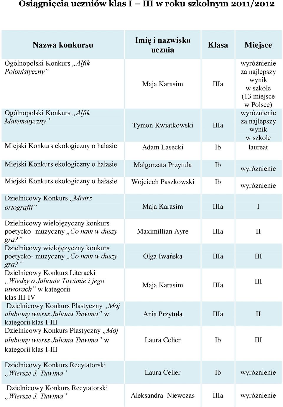 Małgorzata Przytuła b Miejski Konkurs ekologiczny o hałasie Wojciech Paszkowski b Dzielnicowy Konkurs Mistrz ortografii Maja Karasim a Dzielnicowy Konkurs Literacki Wiedzy o Julianie Tuwimie i jego