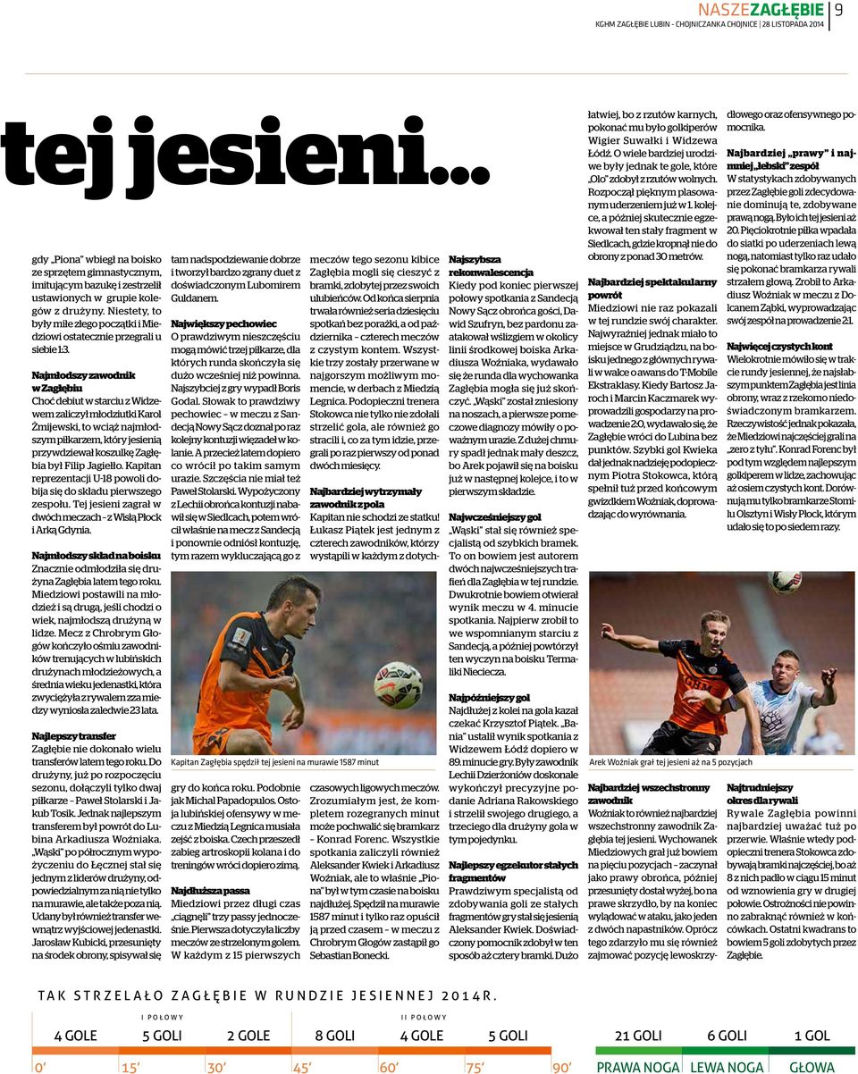Najmłodszy zawodnik w Zagłębiu Choć debiut w starciu z Widzewem zaliczył młodziutki Karol Żmijewski, to wciąż najmłodszym piłkarzem, który jesienią przywdziewał koszulkę Zagłębia był Filip Jagiełło.
