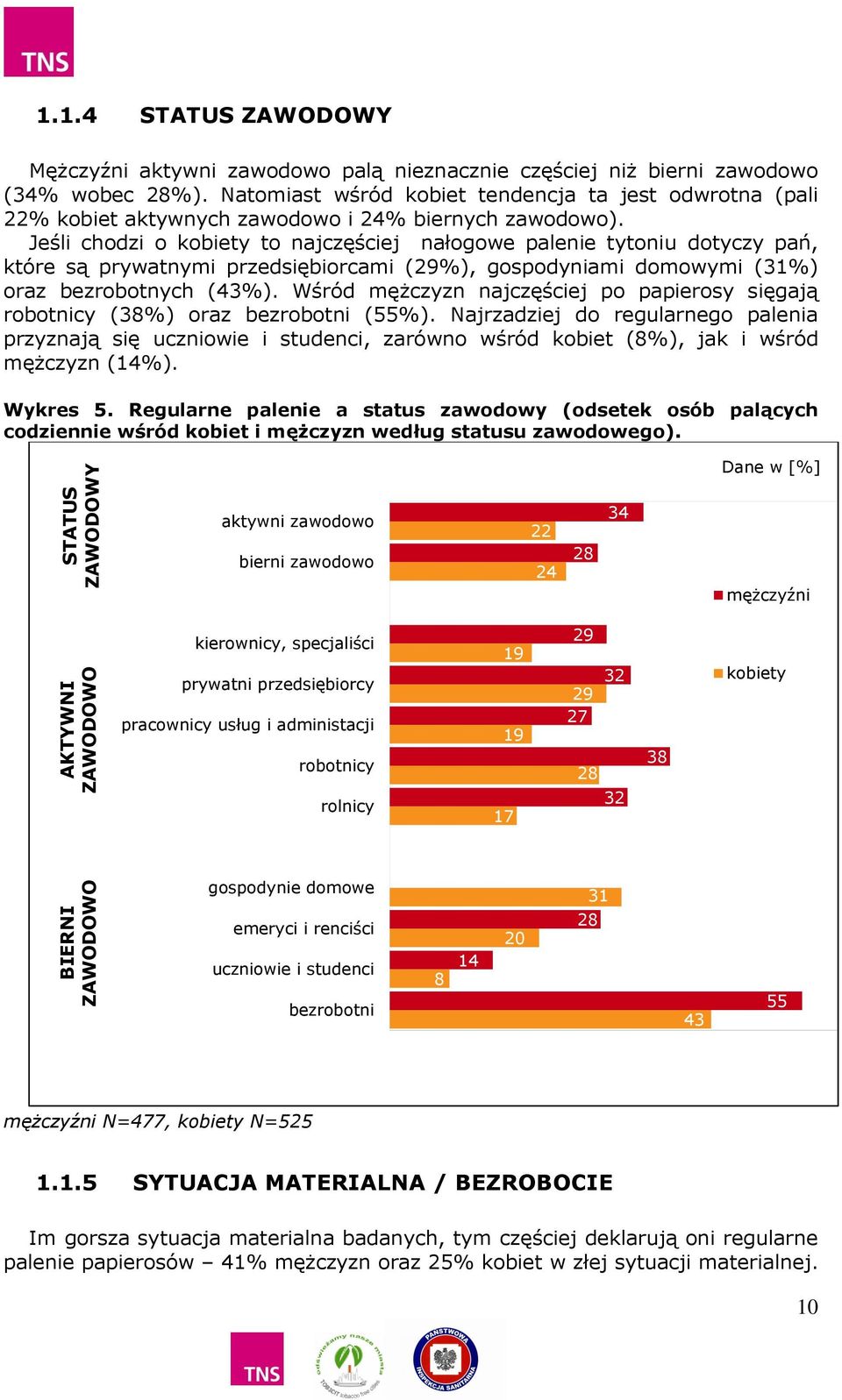 Jeśli chodzi o to najczęściej nałogowe palenie tytoniu dotyczy pań, które są prywatnymi przedsiębiorcami (29%), gospodyniami domowymi (31%) oraz bezrobotnych (43%).