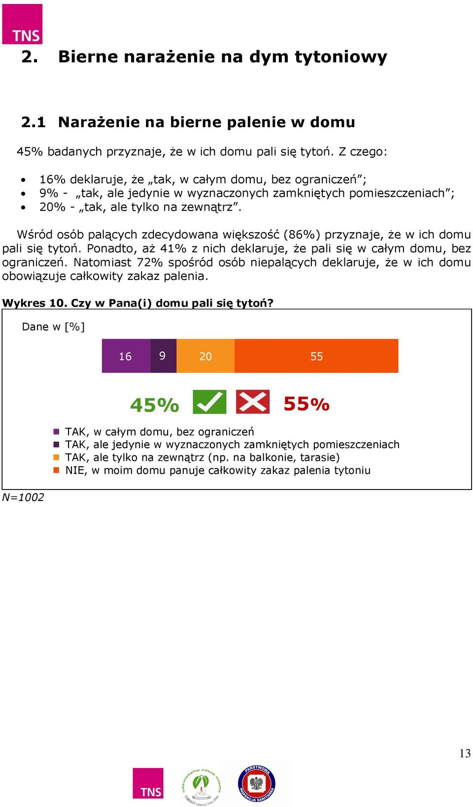 Wśród osób palących zdecydowana większość (86%) przyznaje, że w ich domu pali się tytoń. Ponadto, aż 41% z nich deklaruje, że pali się w całym domu, bez ograniczeń.