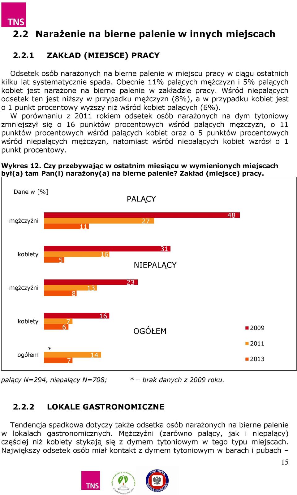 Wśród niepalących odsetek ten jest niższy w przypadku mężczyzn (8%), a w przypadku kobiet jest o 1 punkt procentowy wyższy niż wśród kobiet palących (6%).