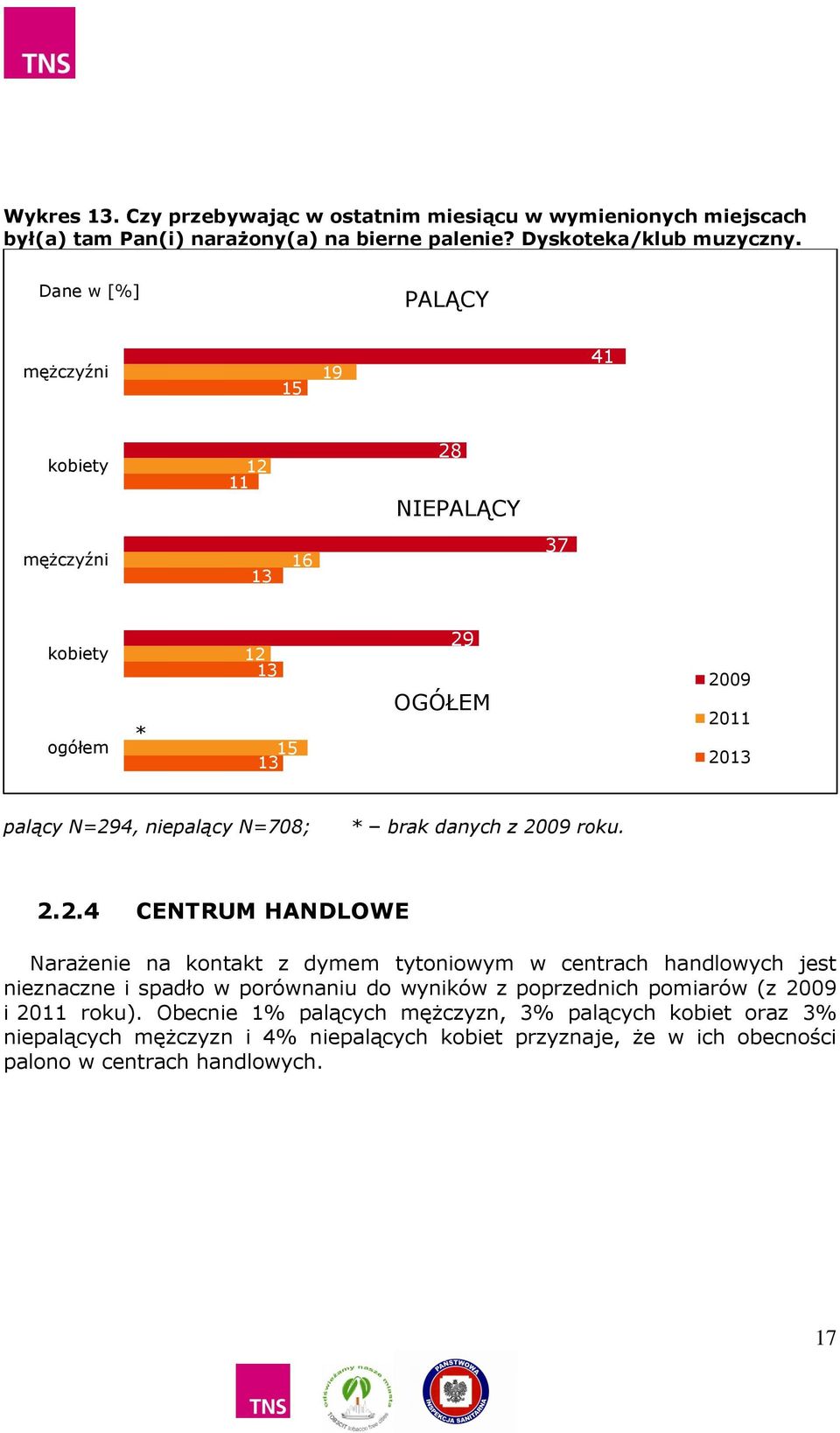 11 28 NIEPALĄCY 13 16 37 ogółem * 12 13 15 13 29 OGÓŁEM 2009 2011 2013 palący N=294, niepalący N=708; * brak danych z 2009 roku. 2.2.4 CENTRUM HANDLOWE