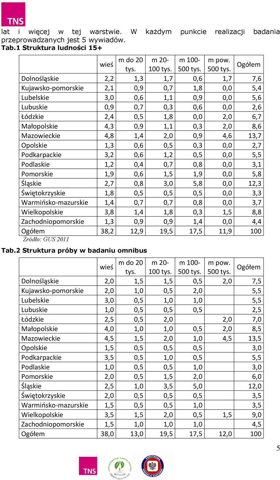 Ogółem Dolnośląskie 2,2 1,3 1,7 0,6 1,7 7,6 Kujawsko-pomorskie 2,1 0,9 0,7 1,8 0,0 5,4 Lubelskie 3,0 0,6 1,1 0,9 0,0 5,6 Lubuskie 0,9 0,7 0,3 0,6 0,0 2,6 Łódzkie 2,4 0,5 1,8 0,0 2,0 6,7 Małopolskie