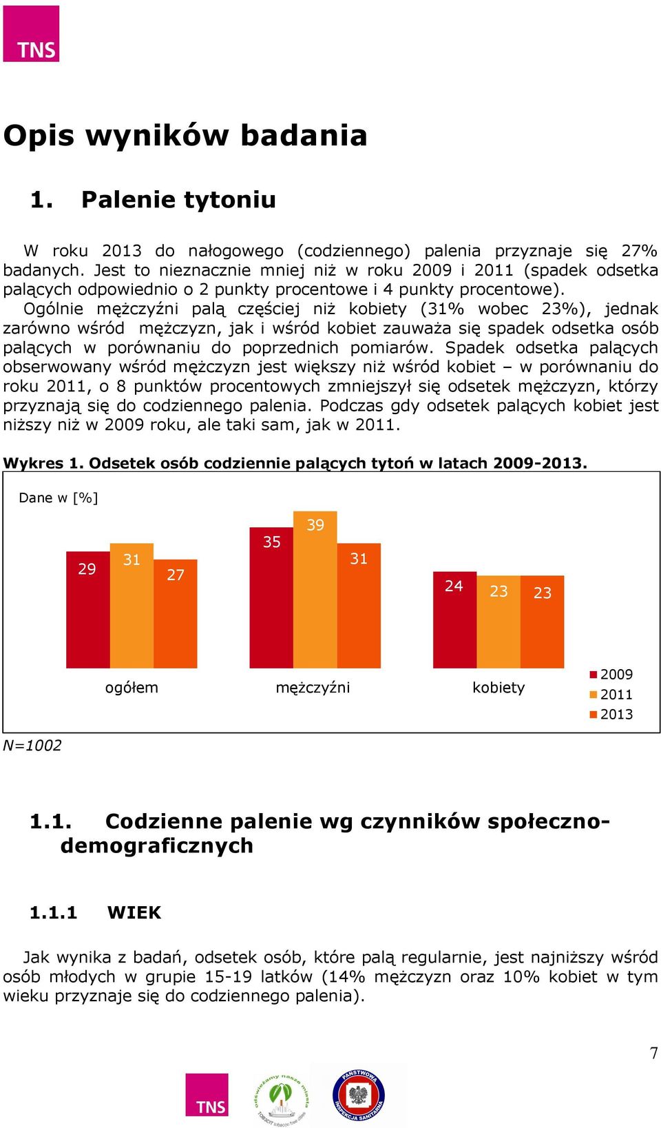 Ogólnie palą częściej niż (31% wobec 23%), jednak zarówno wśród mężczyzn, jak i wśród kobiet zauważa się spadek odsetka osób palących w porównaniu do poprzednich pomiarów.