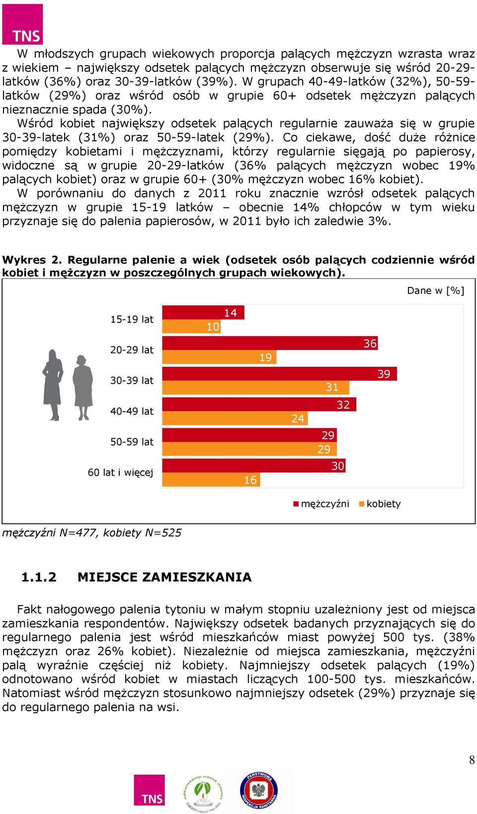 Wśród kobiet największy odsetek palących regularnie zauważa się w grupie 30-39-latek (31%) oraz 50-59-latek (29%).