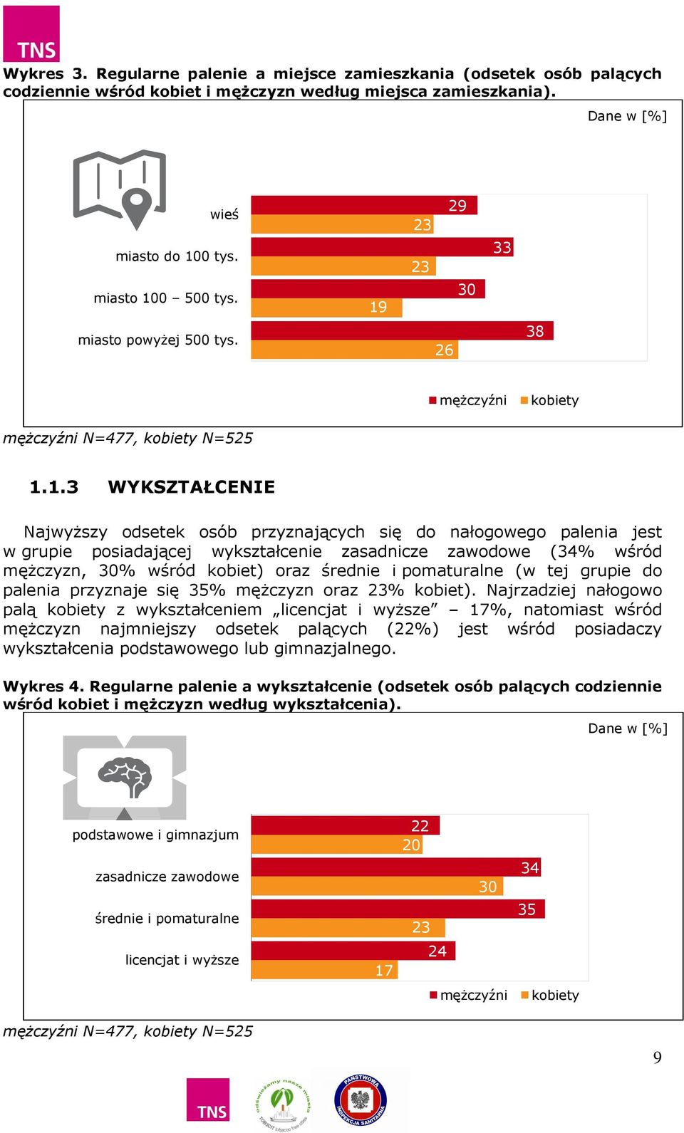 zawodowe (34% wśród mężczyzn, 30% wśród kobiet) oraz średnie i pomaturalne (w tej grupie do palenia przyznaje się 35% mężczyzn oraz 23% kobiet).