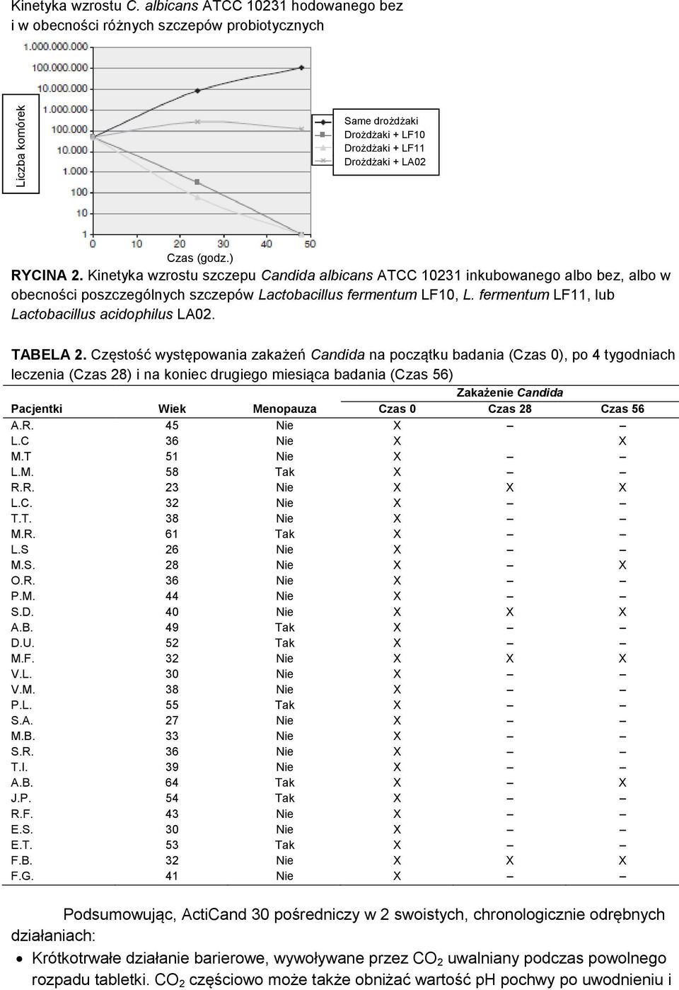 fermentum LF11, lub Lactobacillus acidophilus LA02. TABELA 2.