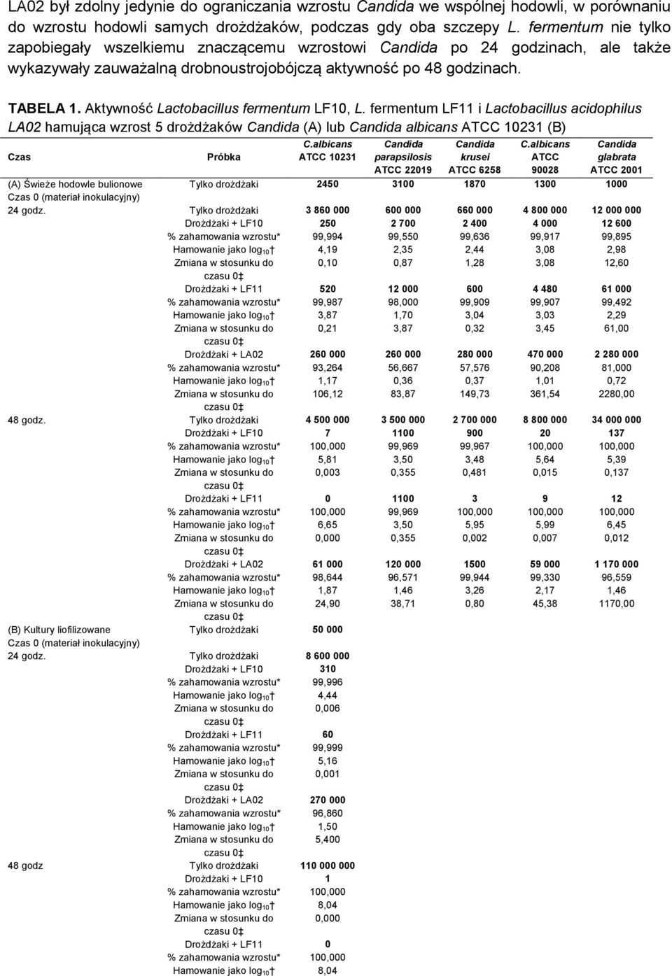Aktywność Lactobacillus fermentum LF10, L. fermentum LF11 i Lactobacillus acidophilus LA02 hamująca wzrost 5 drożdżaków Candida (A) lub Candida albicans ATCC 10231 (B) Czas Próbka C.