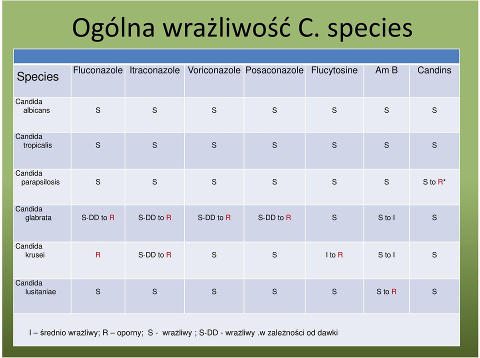 S S S S S Candida tropicalis S S S S S S S Candida parapsilosis S S S S S S S to R* Candida glabrata S-DD to R