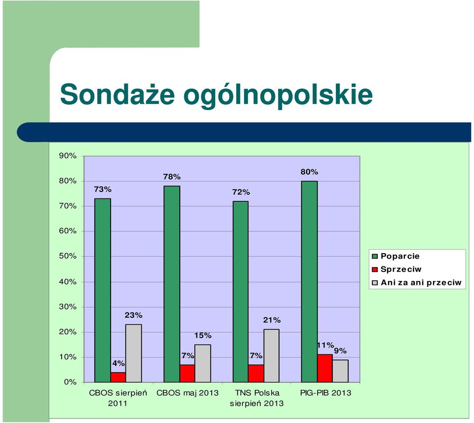 20% 10% 4% 23% 15% 7% 7% 21% 11% 9% 0% CBOS sierpień