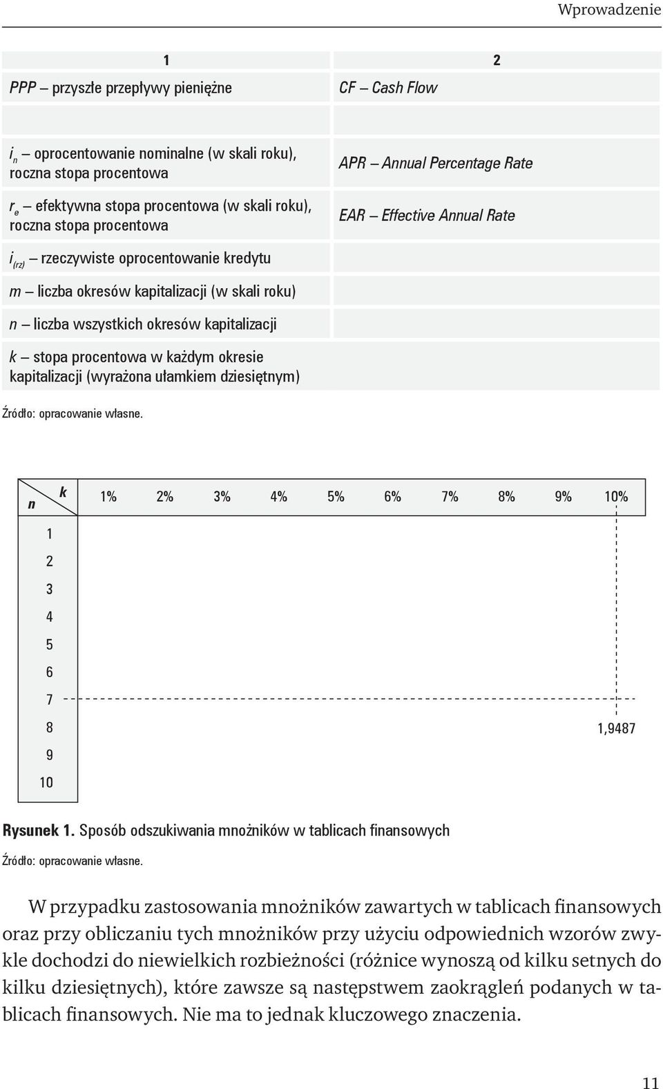 stopa procentowa w każdym okresie kapitalizacji (wyrażona ułamkiem dziesiętnym) Źródło: opracowanie własne. n k 1% 2% 3% 4% 5% 6% 7% 8% 9% 10% 1 2 3 4 5 6 7 8 9 10 1,9487 Rysunek 1.