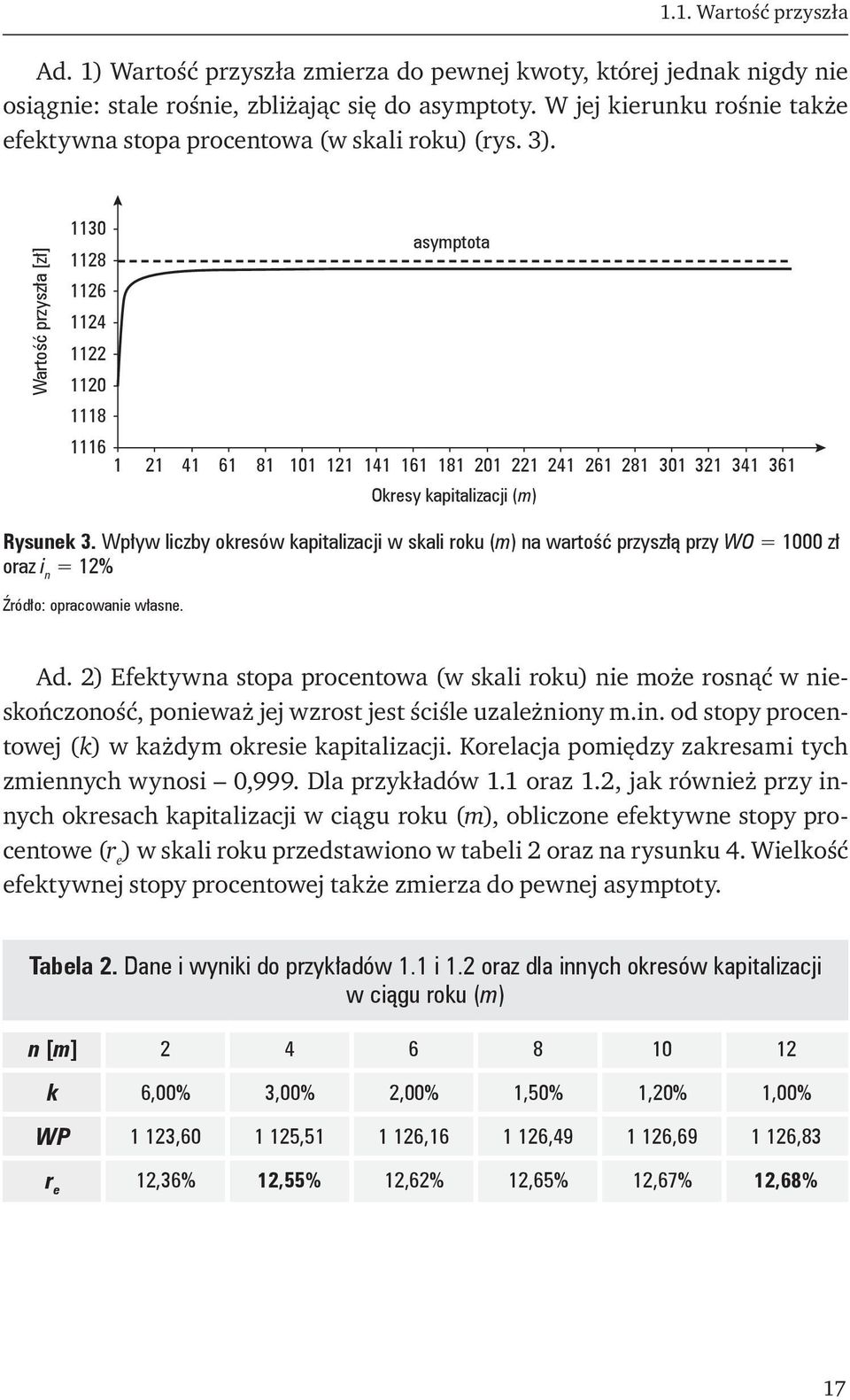 Wartość przyszła [zł] 1130 1128 1126 1124 1122 1120 1118 1116 asymptota 1 21 41 61 81 101 121 141 161 181 201 221 241 261 281 301 321 341 361 Okresy kapitalizacji (m) Rysunek 3.